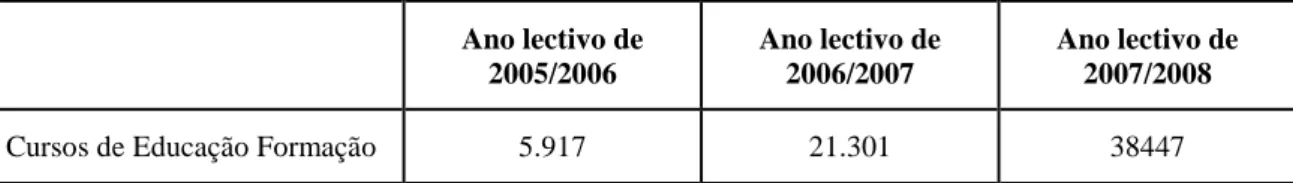 Tab. 3 - Alunos dos CEF que concluíram o Ensino Básico  Ano lectivo de  2005/2006  Ano lectivo de 2006/2007  Ano lectivo de 2007/2008 