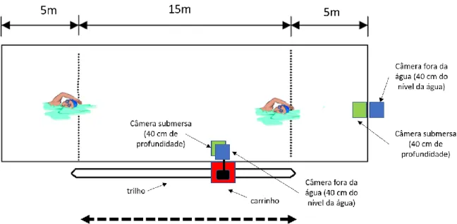 Figura 12: Esquema de posicionamento das câmaras e planos de filmagem dos atletas (Adaptado de  Marinho, 2002) 