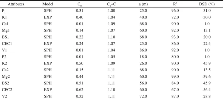 Figure 2 - Staggered theoretical semivariograms for the chemical attributes of the 0-0.20 m (A) and 0.20-0.40 m (B) layers