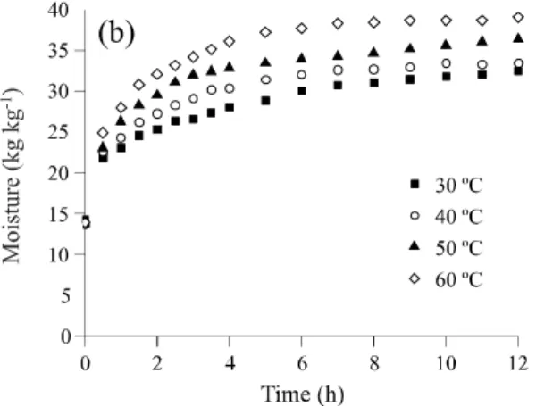 Figure 1 - Moisture of sorghum cultivars BRS 310 (a) and BRS 655 (b) at different temperatures during the hydration process