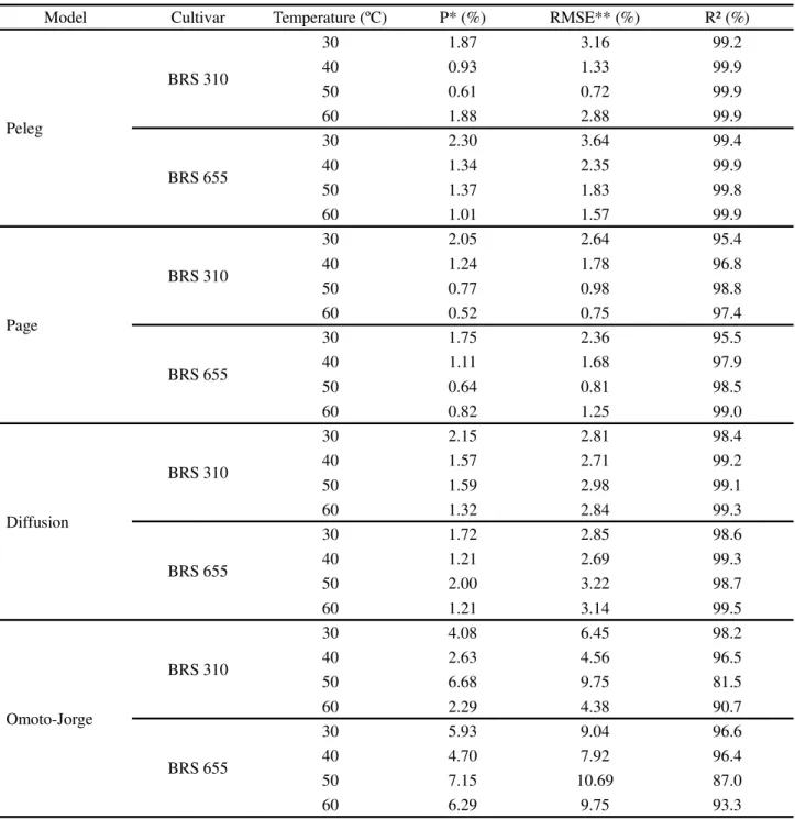 Table 1 - Parameters of the models as a function of the hydration temperature of sorghum grains
