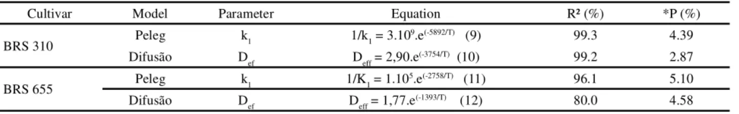 Table 3 - k 2 parameter of the Peleg generalized equation for the hydration of sorghum grains