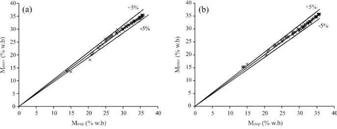 Figure 4 - Comparison between experimental (M exp ) and predicted (M prev ) moisture values for the Peleg (a) and Diffusion (b) generalized models of BRS 310 with 5% deviation