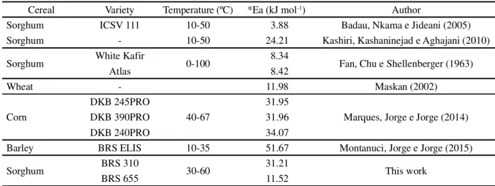Table 5 - Activation energy of the hydration process of some cereals in different temperature ranges