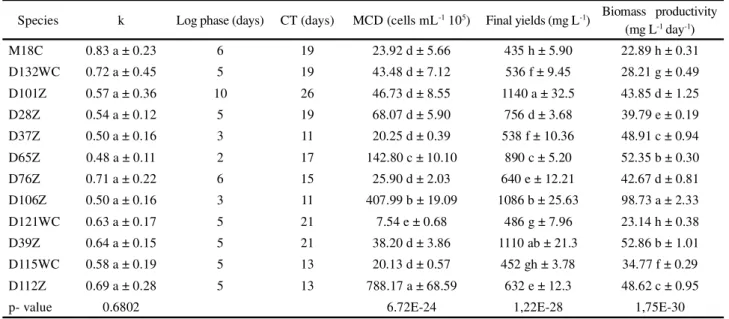 Table 2 - Kinetic characteristics of the growth of the 12 microalgae species investigated