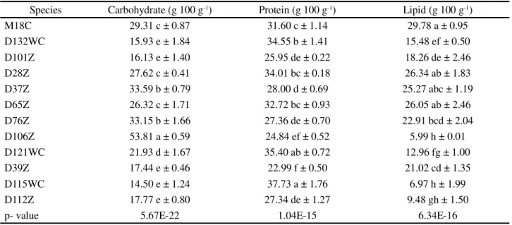Table 3 - Carbohydrate, protein, and lipid contents in the biomasses of the 12 species of microalgae investigated
