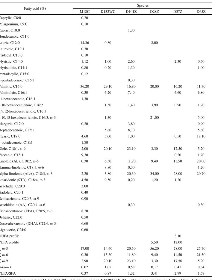 Table 5 - Fatty acid profiles of the microalgae species cultivated (percentage values in relation to the total fatty acid methyl esters)