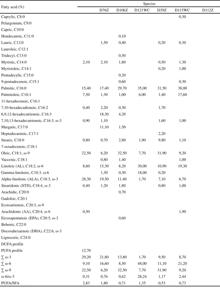 Table 6 - Fatty acid profiles of the microalgae species cultivated (percentage values in relation to the total fatty acid methyl esters)