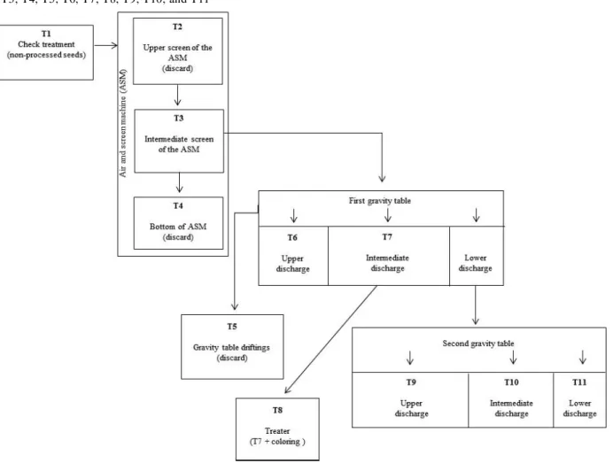 Figure 1 - Seed processing flow and the indication of discharge spouts where samples were collected to form treatments T1, T2, T3, T4, T5, T6, T7, T8, T9, T10, and T11