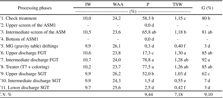 Table 1 - Initial (IW) and after accelerated aging (WAA) seed water content, physical purity (P), one thousand seed weight (TSW), and germination (G) of Massai grass seeds after phases of seed processing
