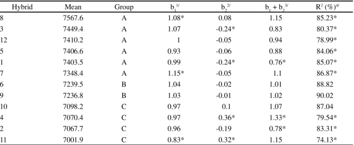 Table  3 - Mean values of grain yield of maize hybrids (kg/ha), with Scott-Knott group test at 5% probability, and summary of the adaptability and stability analysis based on the bissegmented linear regression regarding the product advancement maize trials