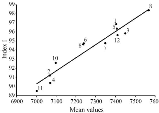 Figure 1 - Graphical representation of the grain yield means (kg/