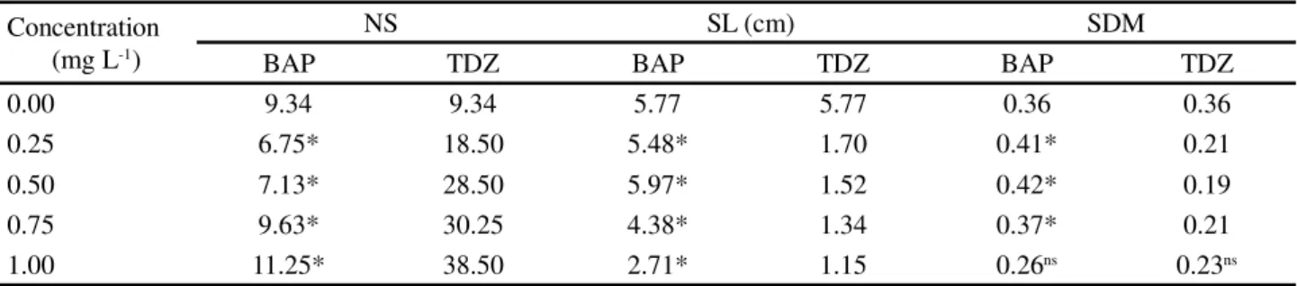 Table 1 - Comparison of the type of regulator (BAP and TDZ) on mean number of shoots (NS), mean shoot length (SL) and mean shoot dry matter (SDM) per flask of Hyptis marrubioides at 45 days growth