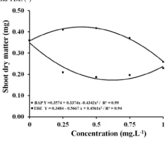 Figure  4 - Shoot dry matter in multiple shoots of Hyptis marrubioides grown under different concentrations of BAP (•) and TDZ (▪)