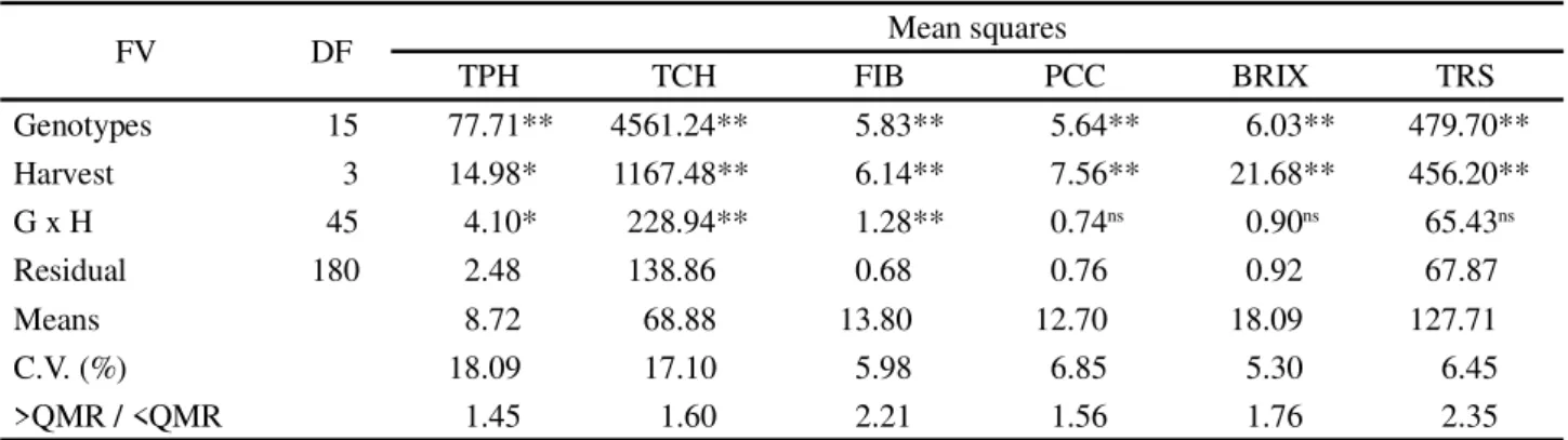 Table 3 - Summary of the covariance analysis of groups of experiments conducted in Engenho Mulata, plantation area of the São José sugar mill, in the sugarcane microregion Litoral Norte de Pernambuco, municipality of Igarassú, PE, Brazil