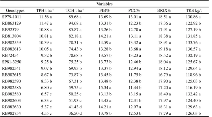 Table 5 - Heritability and repeatability of agroindustrial characters in sugarcane genotypes assessed in groups of experiments carried out in Engenho Mulata, plantation area of the São José sugar mill, in the sugarcane microregion Litoral Norte de Pernambu