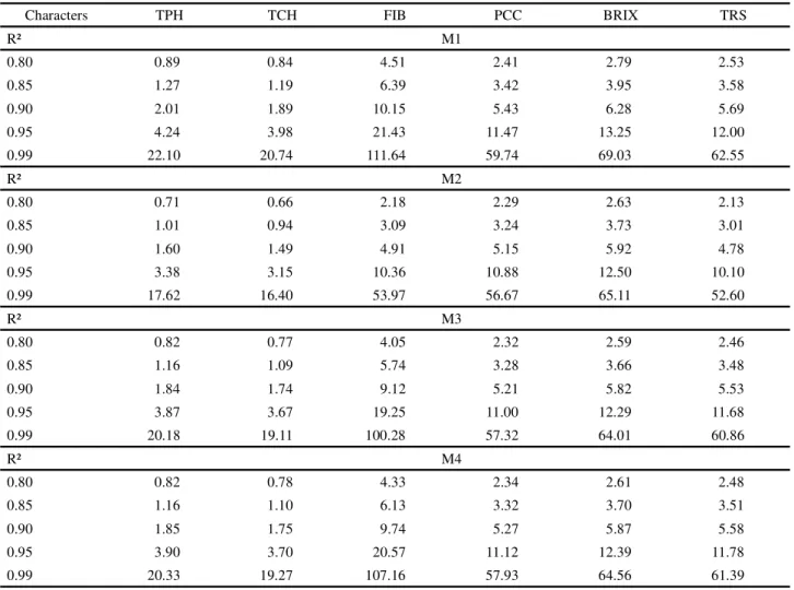 Table 6 - Determination of the number of evaluations (harvests required) to select sugarcane genotypes grown in Engenho Mulata, plantation area of the São José sugar mill, in the sugarcane microregion Litoral Norte de Pernambuco, municipality of Igarassú, 