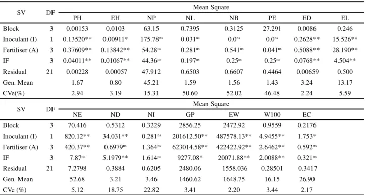 Table  1 - Mean squares, mean values and coefficients of experimental variation for the evaluated characteristics in popcorn as a function of inoculation with A