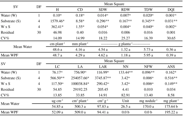 Table  3  -  Summary  of  the  analysis  of  variance  and  test  of  mean  values  for  the  variables  of Acacia mangium Willd, submitted to substrates in increasing proportions of DSB and to the application of well water and WPF for irrigation