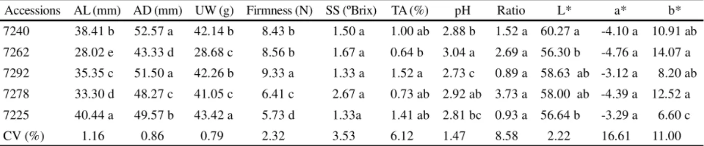 Table 1 - Average length (AL), average diameter (AD), unit weight (UW), firmness, total soluble solids (SS), titratable acidity (TA), solids / acidity (ratio), pH and color (L*, a* and b*) for the different cambuci accessions