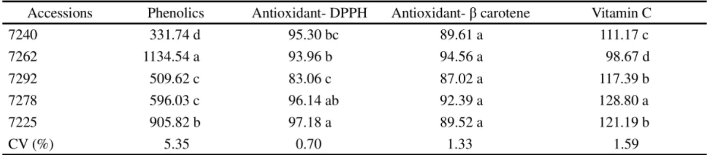 Table 2 - Phenolics, antioxidant activity (DPPH and β carotene) and vitamin C in the different cambuci accessions
