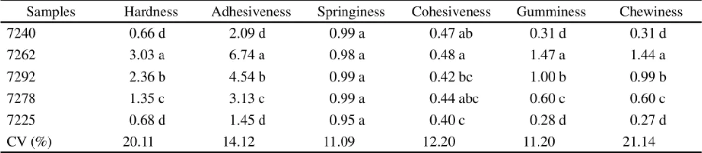 Table 4 - Hardness (N), adhesiveness (N/s), springiness, cohesiveness, gumminess and chewiness for the jams obtained from different cambuci accessions