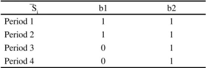 Table 2 - Indicators of the animals that have a live weight below that for slaughter, with a value of one if the animal belongs to Si and zero if otherwise (m=4 and p=2)