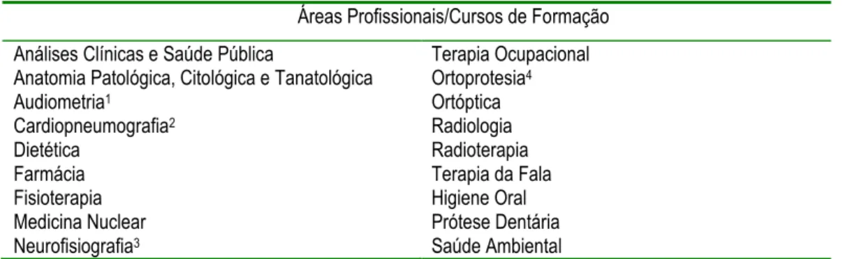 Tabela 4 - Áreas Profissionais/Cursos de Formação Existentes em Portugal  Áreas Profissionais/Cursos de Formação