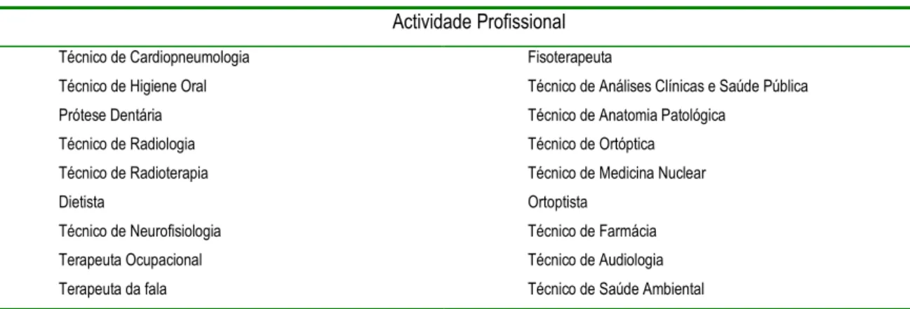 Tabela 7 - Actividades Profissionais na Área das Tecnologias da Saúde Existentes em Portugal  Actividade Profissional 