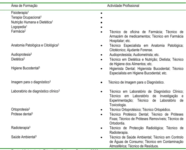 Tabela 9 - Actividades Profissionais na Área das Tecnologias da Saúde em Espanha 