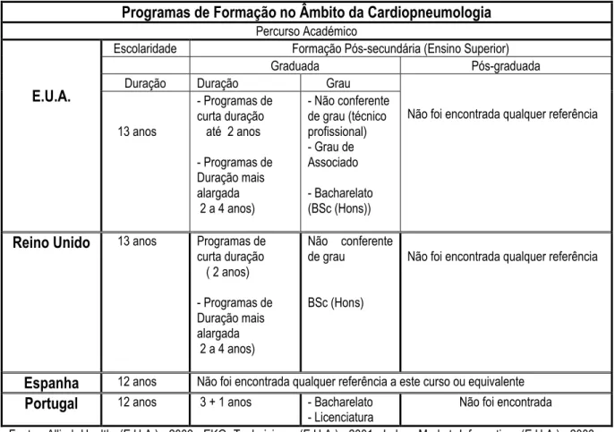 Tabela 12 - Percurso académico dos estudantes nas áreas consideradas no âmbito da Cardiopneumologia  relativamente aos E.U.A., Reino Unido, Espanha e Portugal 