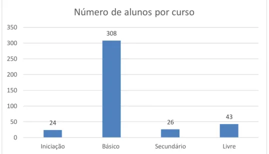 Gráfico 2 - Número de alunos por regime no Conservatório Regional de Castelo Branco Gráfico 1 - Número de alunos por curso do Conservatório Regional de Castelo Branco