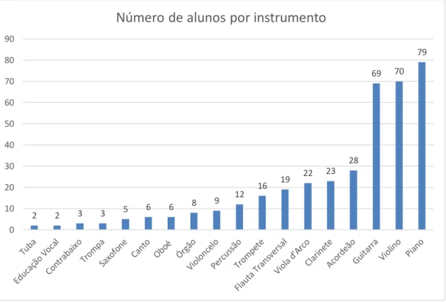 Gráfico 4 - Número de alunos por instrumento no Conservatório Regional de Castelo Branco 