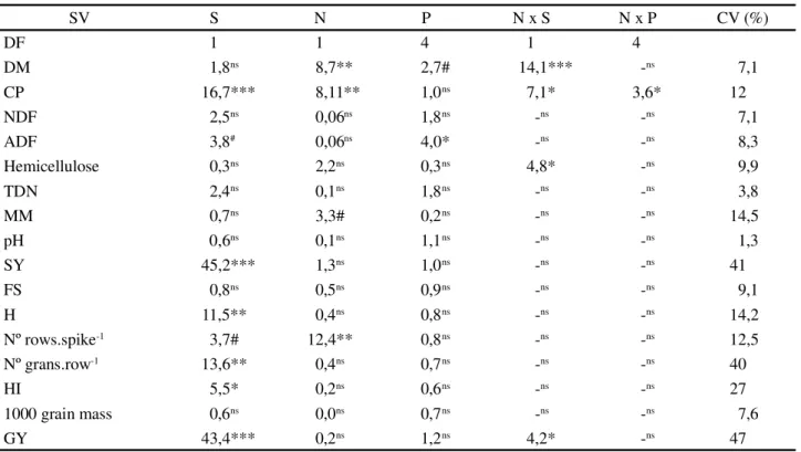 Table 1 - Summary of the variance analyses for dry matter (DM), crude protein (CP), neutral detergent fiber (NDF), acid detergent fiber (ADF), hemicellulose, total digestible nutrients (TDN), mineral matter (MM), pH, silage productivity (SY), final stand (