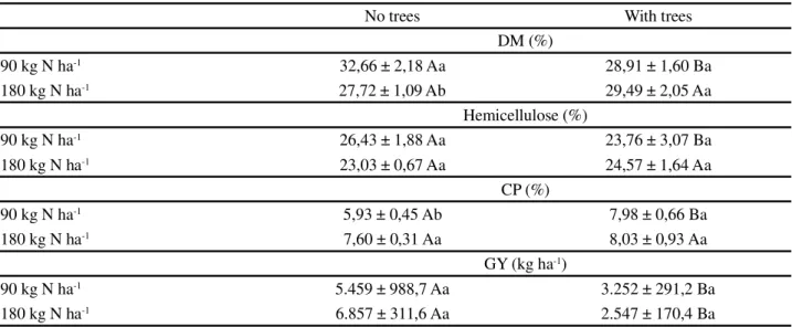 Table 4 - Effect of the integrated crop-livestock system (with and without trees) on the characteristics of the yield in maize (Zea mays) variety IPR 164