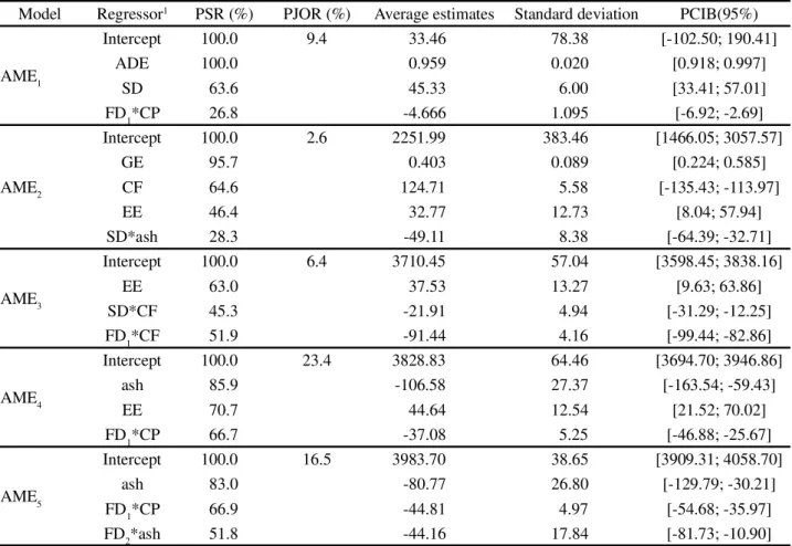 Table 3 - Percentage of significance for regressor (PSR) and joint occurrence of regressor (PJOR) in 1000 bootstrap samples, including the average estimates, standard deviation and percentile confidence interval bootstrap (PCIB) in 500 different bootstrap 