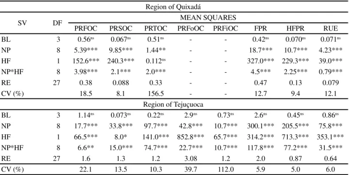 Table  3 - Summary of the analysis of variance of biomass flow and rain use efficiency in cactus pear according to nitrogen and phosphorus combinations under two harvest frequencies, in Quixadá and Tejuçuoca