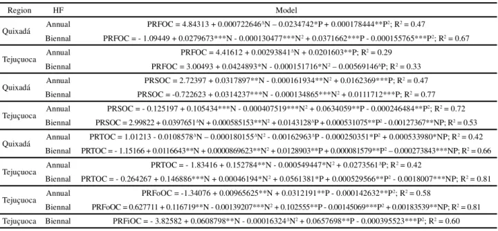 Table 4 - Production rates of different orders of cladodes of cactus pear in response to the combinations of nitrogen and phosphorus, in the regions of Quixadá and Tejuçuoca