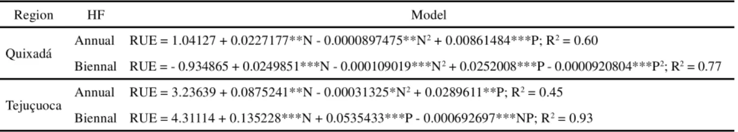 Table  8  - Rain use efficiency by cactus pear in response to combinations of nitrogen and phosphorus, in Quixadá and Tejuçuoca