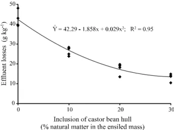 Figure  2  - Gas  losses  of  elephant  grass  silages  with  castor bean hull
