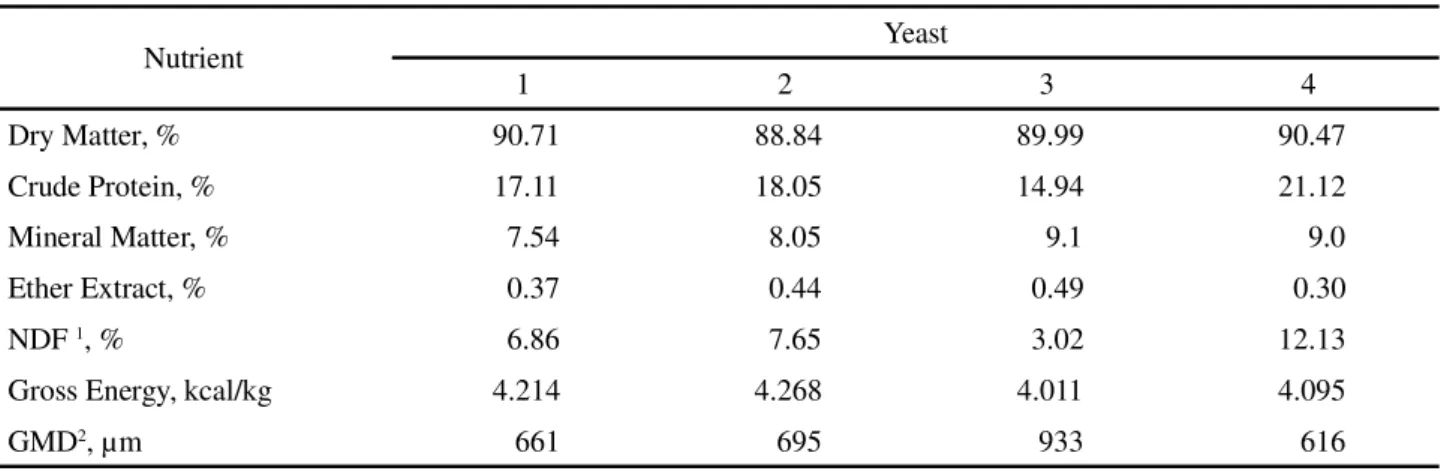 Table 1 - Physicochemical and energetic composition of the sugarcane yeasts used in the experimental trial, expressed as dry matter