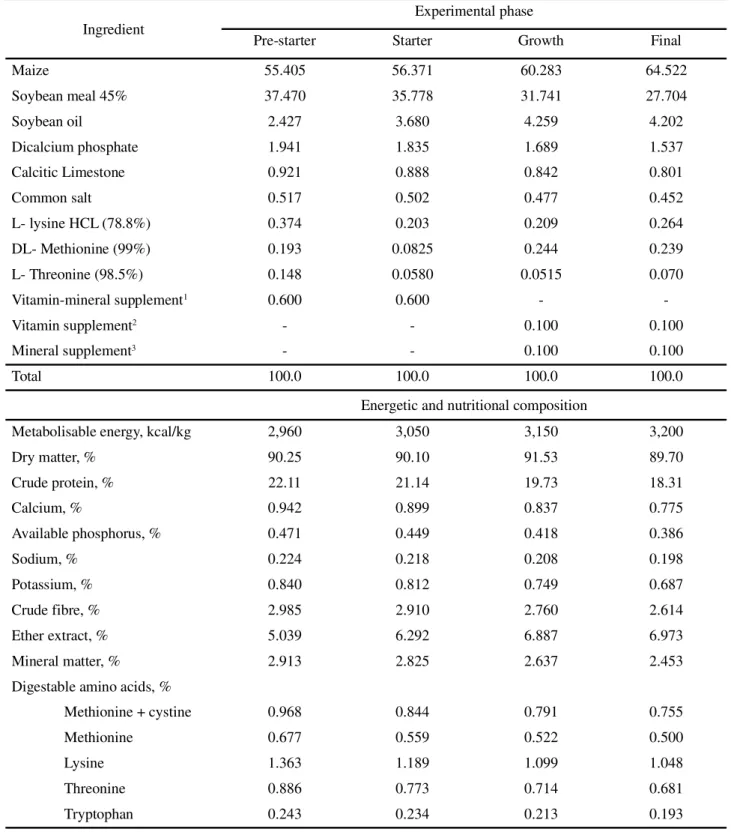 Table 2 - Percentage composition and nutritional values of the experimental diets Ingredient