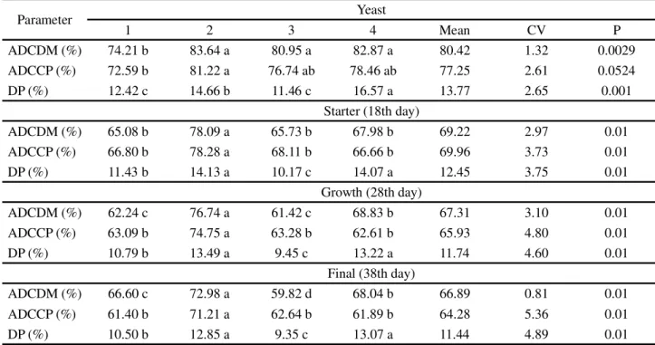 Table 4 - Mean value for the apparent ileal digestibility coefficients of the dry matter and crude protein, and values for digestible protein of the sugarcane yeasts based on the dry matter