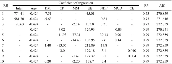Table  5  - Prediction equations for the apparent digestibility coefficient of dry matter in broiler chickens as a function of the physicochemical composition of the yeasts 1