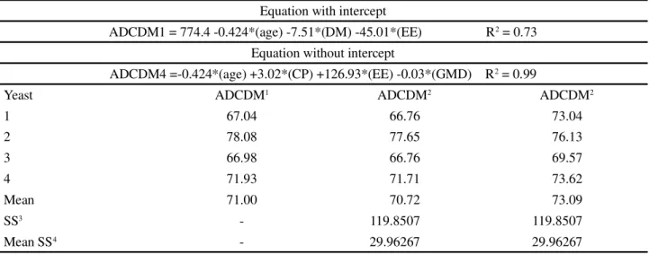 Table 8 - Estimation of the apparent digestibility coefficient of crude protein by means of the prediction equations, based on the dry matter