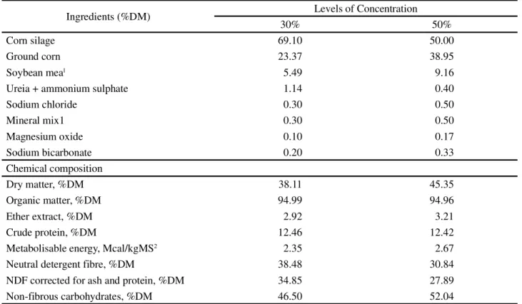 Table 2 - Percentage composition and chemical-bromatological composition of the experimental feeds