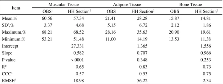 Table 3 - Observed and estimated values, and estimated regression parameters of the predicted and observed values   for the muscle, adipose and bony tissue in the carcase
