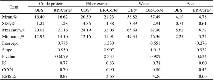 Table 5 - Observed and estimated values,   and estimation of the regression parameters of the predicted and observed values   for the different chemical constituents of the empty body