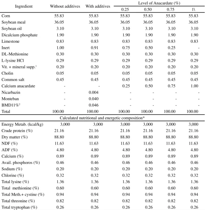 Table 1 - Calculated percentage and nutritional composition of the experimental diets used for broilers from 1 to 21 days of age Ingredient Without additives With additives Level of Anacardate (%)