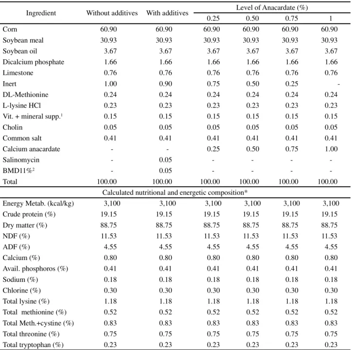 Table 2 - Calculated percentage and nutritional composition of the experimental diets used for broilers from 22 to 35 days of age
